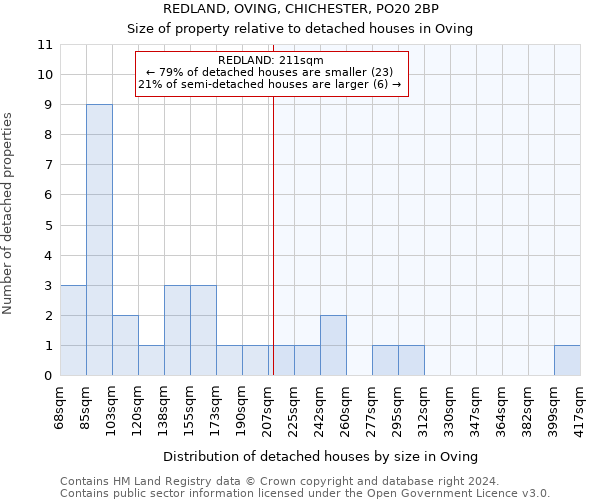 REDLAND, OVING, CHICHESTER, PO20 2BP: Size of property relative to detached houses in Oving