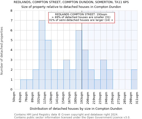 REDLANDS, COMPTON STREET, COMPTON DUNDON, SOMERTON, TA11 6PS: Size of property relative to detached houses in Compton Dundon