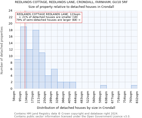 REDLANDS COTTAGE, REDLANDS LANE, CRONDALL, FARNHAM, GU10 5RF: Size of property relative to detached houses in Crondall