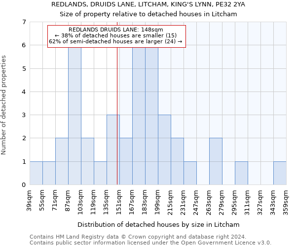 REDLANDS, DRUIDS LANE, LITCHAM, KING'S LYNN, PE32 2YA: Size of property relative to detached houses in Litcham