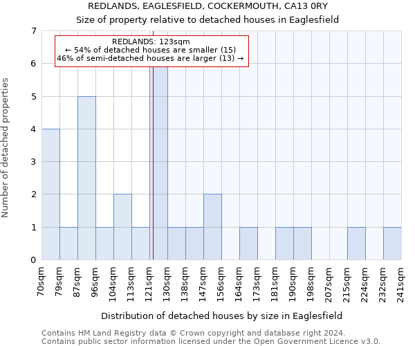 REDLANDS, EAGLESFIELD, COCKERMOUTH, CA13 0RY: Size of property relative to detached houses in Eaglesfield