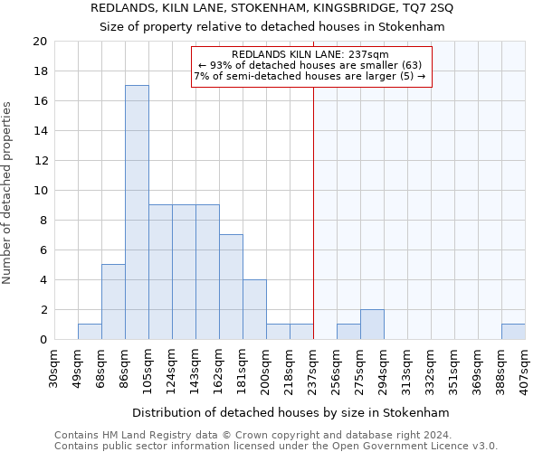 REDLANDS, KILN LANE, STOKENHAM, KINGSBRIDGE, TQ7 2SQ: Size of property relative to detached houses in Stokenham