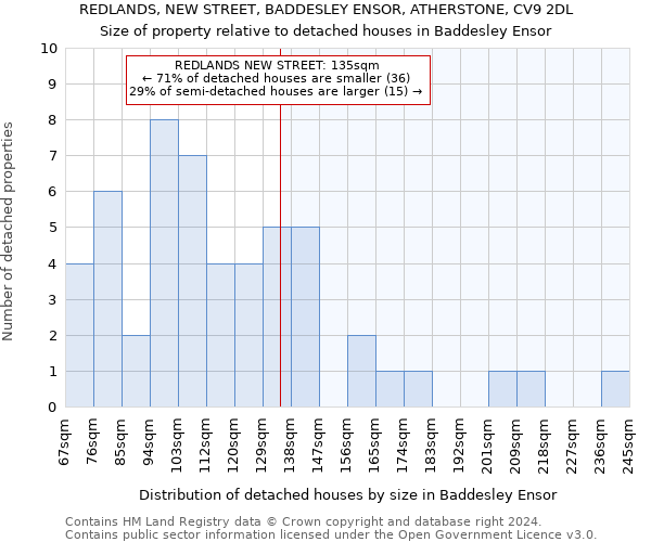REDLANDS, NEW STREET, BADDESLEY ENSOR, ATHERSTONE, CV9 2DL: Size of property relative to detached houses in Baddesley Ensor