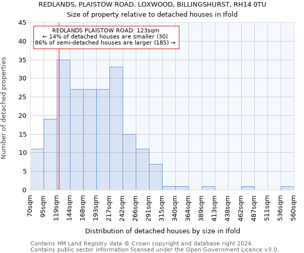 REDLANDS, PLAISTOW ROAD, LOXWOOD, BILLINGSHURST, RH14 0TU: Size of property relative to detached houses in Ifold