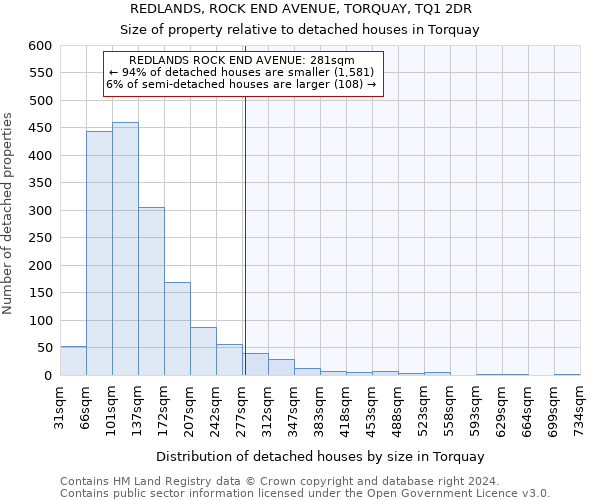 REDLANDS, ROCK END AVENUE, TORQUAY, TQ1 2DR: Size of property relative to detached houses in Torquay