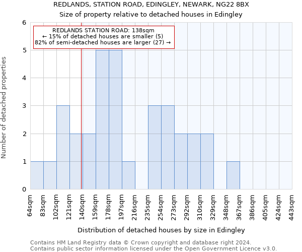 REDLANDS, STATION ROAD, EDINGLEY, NEWARK, NG22 8BX: Size of property relative to detached houses in Edingley