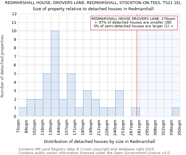 REDMARSHALL HOUSE, DROVERS LANE, REDMARSHALL, STOCKTON-ON-TEES, TS21 1EL: Size of property relative to detached houses in Redmarshall
