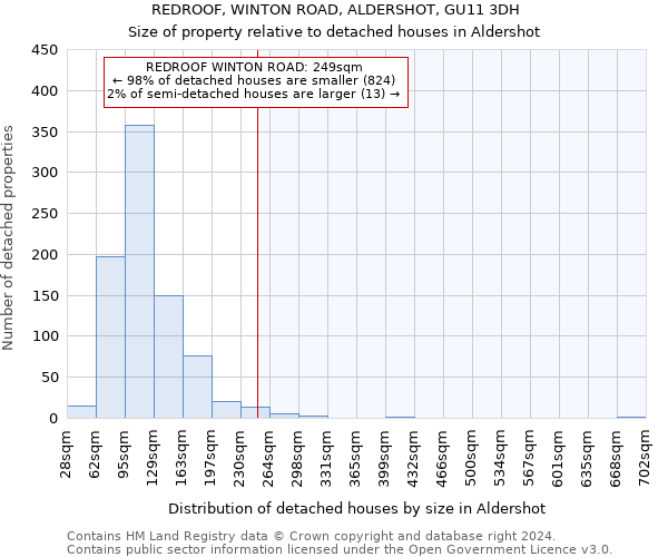 REDROOF, WINTON ROAD, ALDERSHOT, GU11 3DH: Size of property relative to detached houses in Aldershot