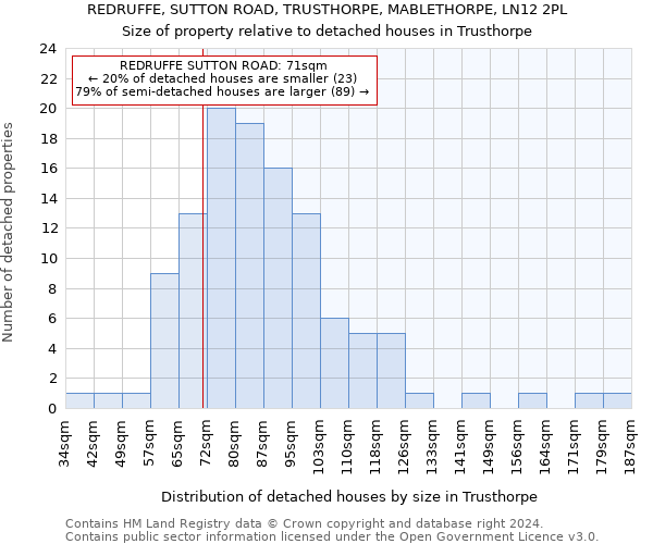 REDRUFFE, SUTTON ROAD, TRUSTHORPE, MABLETHORPE, LN12 2PL: Size of property relative to detached houses in Trusthorpe