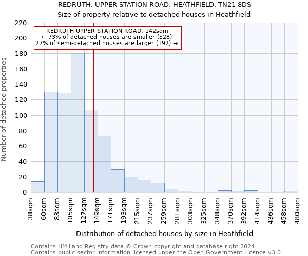 REDRUTH, UPPER STATION ROAD, HEATHFIELD, TN21 8DS: Size of property relative to detached houses in Heathfield