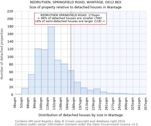 REDRUTHEN, SPRINGFIELD ROAD, WANTAGE, OX12 8EX: Size of property relative to detached houses in Wantage