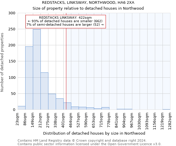 REDSTACKS, LINKSWAY, NORTHWOOD, HA6 2XA: Size of property relative to detached houses in Northwood