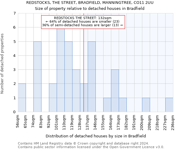 REDSTOCKS, THE STREET, BRADFIELD, MANNINGTREE, CO11 2UU: Size of property relative to detached houses in Bradfield