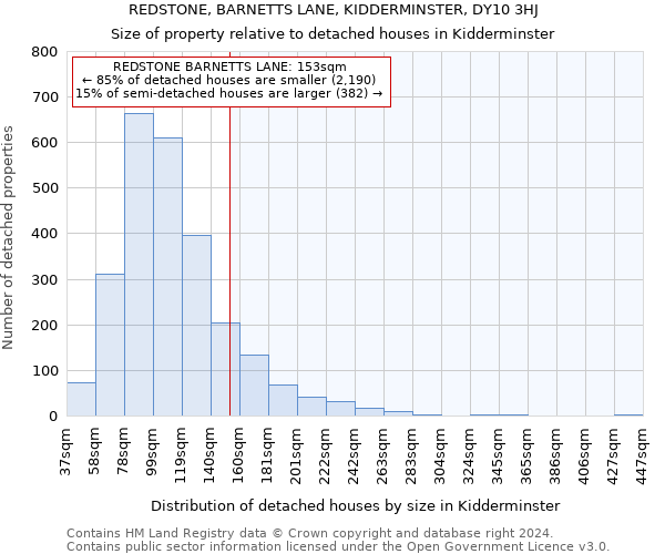 REDSTONE, BARNETTS LANE, KIDDERMINSTER, DY10 3HJ: Size of property relative to detached houses in Kidderminster