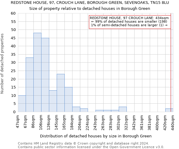 REDSTONE HOUSE, 97, CROUCH LANE, BOROUGH GREEN, SEVENOAKS, TN15 8LU: Size of property relative to detached houses in Borough Green