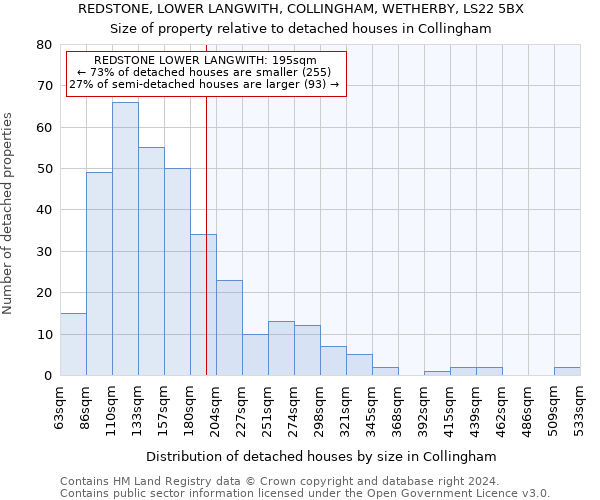 REDSTONE, LOWER LANGWITH, COLLINGHAM, WETHERBY, LS22 5BX: Size of property relative to detached houses in Collingham