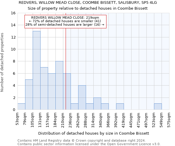 REDVERS, WILLOW MEAD CLOSE, COOMBE BISSETT, SALISBURY, SP5 4LG: Size of property relative to detached houses in Coombe Bissett