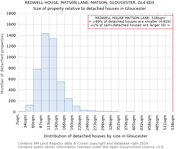 REDWELL HOUSE, MATSON LANE, MATSON, GLOUCESTER, GL4 6DX: Size of property relative to detached houses in Gloucester