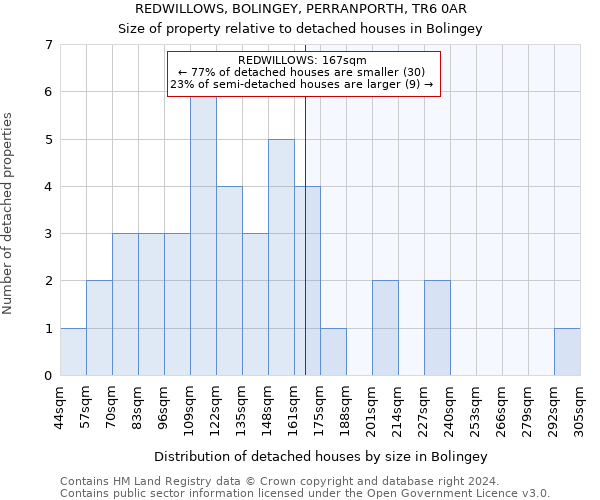REDWILLOWS, BOLINGEY, PERRANPORTH, TR6 0AR: Size of property relative to detached houses in Bolingey