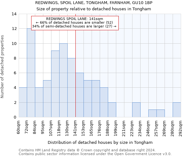 REDWINGS, SPOIL LANE, TONGHAM, FARNHAM, GU10 1BP: Size of property relative to detached houses in Tongham