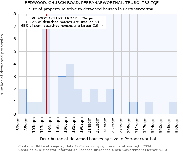 REDWOOD, CHURCH ROAD, PERRANARWORTHAL, TRURO, TR3 7QE: Size of property relative to detached houses in Perranarworthal