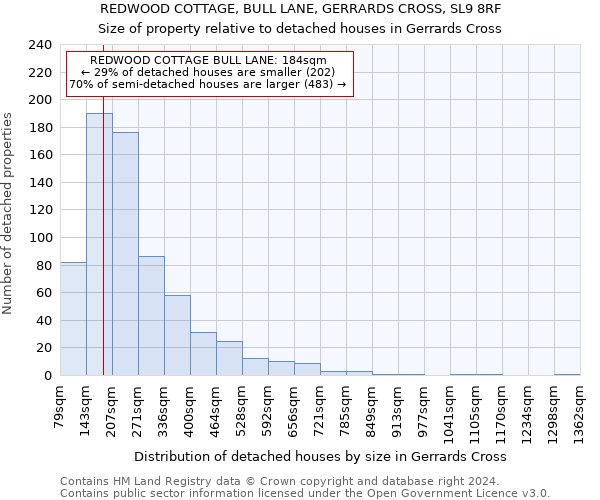 REDWOOD COTTAGE, BULL LANE, GERRARDS CROSS, SL9 8RF: Size of property relative to detached houses in Gerrards Cross