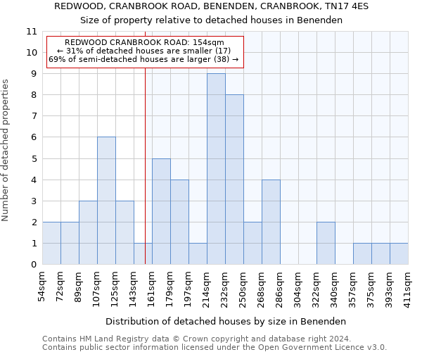 REDWOOD, CRANBROOK ROAD, BENENDEN, CRANBROOK, TN17 4ES: Size of property relative to detached houses in Benenden