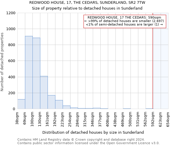 REDWOOD HOUSE, 17, THE CEDARS, SUNDERLAND, SR2 7TW: Size of property relative to detached houses in Sunderland