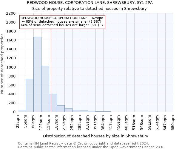 REDWOOD HOUSE, CORPORATION LANE, SHREWSBURY, SY1 2PA: Size of property relative to detached houses in Shrewsbury