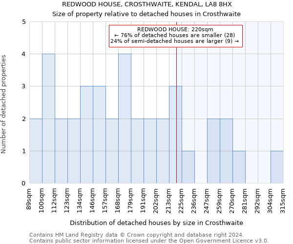 REDWOOD HOUSE, CROSTHWAITE, KENDAL, LA8 8HX: Size of property relative to detached houses in Crosthwaite