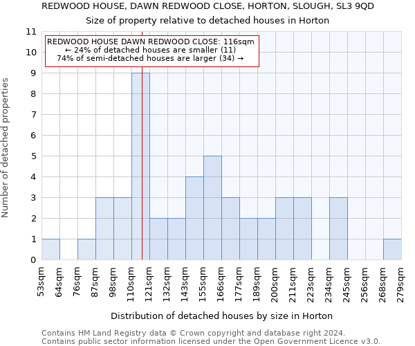 REDWOOD HOUSE, DAWN REDWOOD CLOSE, HORTON, SLOUGH, SL3 9QD: Size of property relative to detached houses in Horton