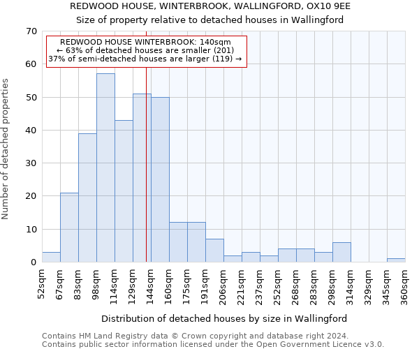 REDWOOD HOUSE, WINTERBROOK, WALLINGFORD, OX10 9EE: Size of property relative to detached houses in Wallingford