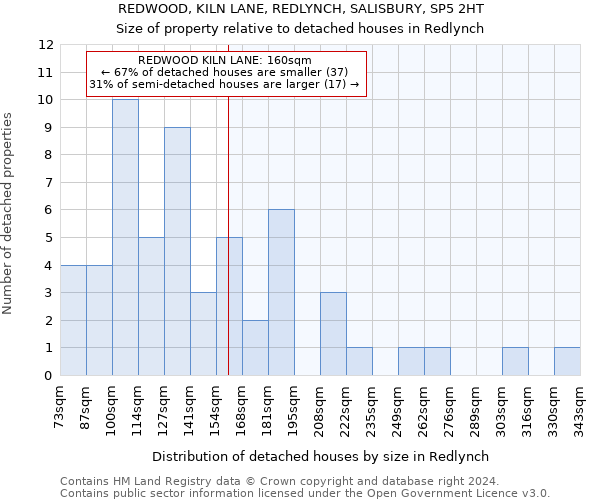 REDWOOD, KILN LANE, REDLYNCH, SALISBURY, SP5 2HT: Size of property relative to detached houses in Redlynch