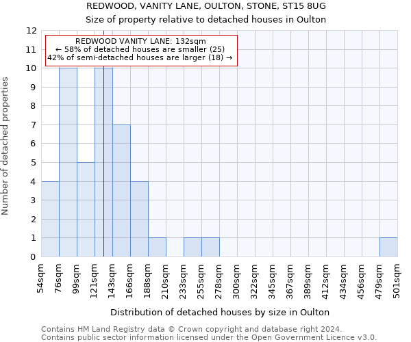 REDWOOD, VANITY LANE, OULTON, STONE, ST15 8UG: Size of property relative to detached houses in Oulton