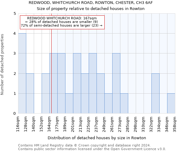 REDWOOD, WHITCHURCH ROAD, ROWTON, CHESTER, CH3 6AF: Size of property relative to detached houses in Rowton