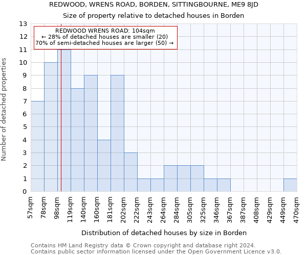 REDWOOD, WRENS ROAD, BORDEN, SITTINGBOURNE, ME9 8JD: Size of property relative to detached houses in Borden