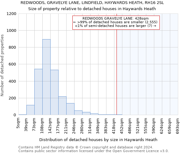 REDWOODS, GRAVELYE LANE, LINDFIELD, HAYWARDS HEATH, RH16 2SL: Size of property relative to detached houses in Haywards Heath