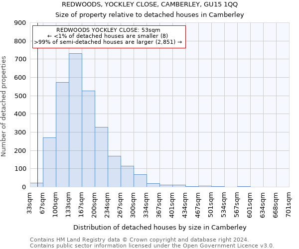 REDWOODS, YOCKLEY CLOSE, CAMBERLEY, GU15 1QQ: Size of property relative to detached houses in Camberley