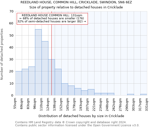REEDLAND HOUSE, COMMON HILL, CRICKLADE, SWINDON, SN6 6EZ: Size of property relative to detached houses in Cricklade