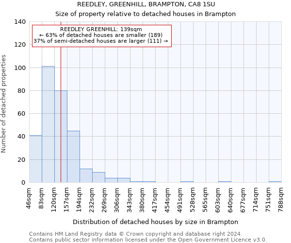 REEDLEY, GREENHILL, BRAMPTON, CA8 1SU: Size of property relative to detached houses in Brampton