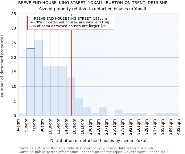 REEVE END HOUSE, KING STREET, YOXALL, BURTON-ON-TRENT, DE13 8NF: Size of property relative to detached houses in Yoxall