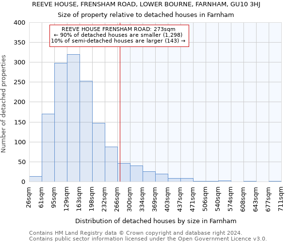 REEVE HOUSE, FRENSHAM ROAD, LOWER BOURNE, FARNHAM, GU10 3HJ: Size of property relative to detached houses in Farnham