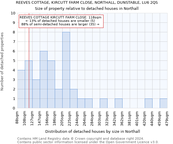 REEVES COTTAGE, KIRCUTT FARM CLOSE, NORTHALL, DUNSTABLE, LU6 2QS: Size of property relative to detached houses in Northall
