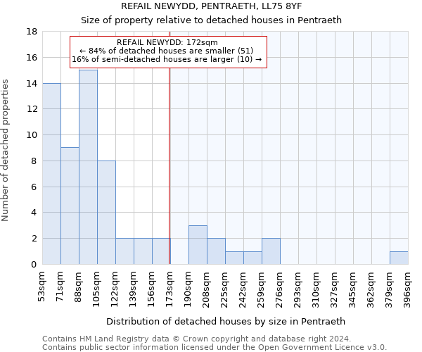REFAIL NEWYDD, PENTRAETH, LL75 8YF: Size of property relative to detached houses in Pentraeth
