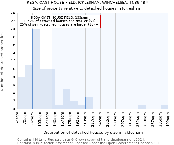 REGA, OAST HOUSE FIELD, ICKLESHAM, WINCHELSEA, TN36 4BP: Size of property relative to detached houses in Icklesham
