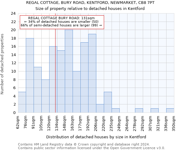 REGAL COTTAGE, BURY ROAD, KENTFORD, NEWMARKET, CB8 7PT: Size of property relative to detached houses in Kentford