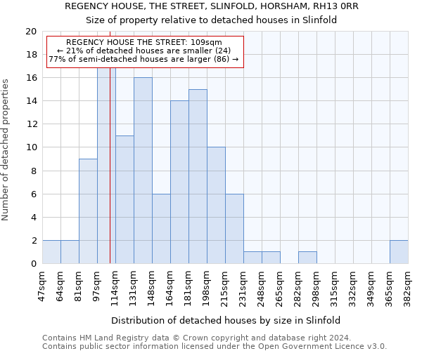 REGENCY HOUSE, THE STREET, SLINFOLD, HORSHAM, RH13 0RR: Size of property relative to detached houses in Slinfold