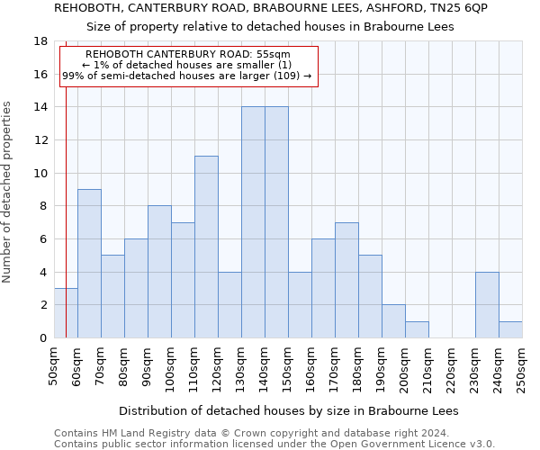 REHOBOTH, CANTERBURY ROAD, BRABOURNE LEES, ASHFORD, TN25 6QP: Size of property relative to detached houses in Brabourne Lees