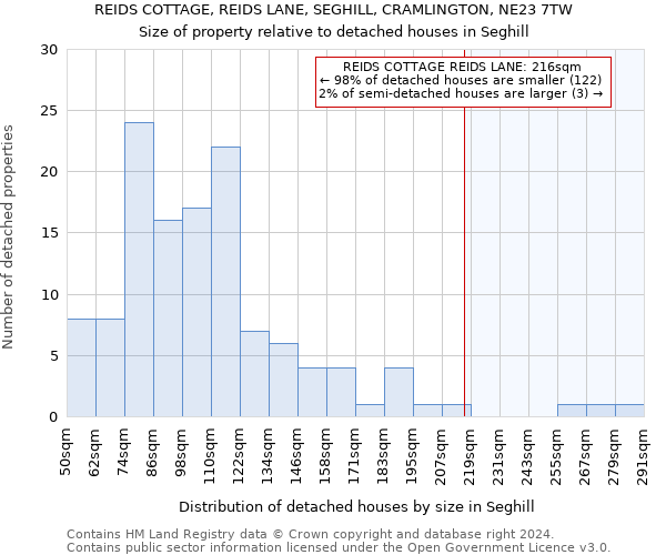REIDS COTTAGE, REIDS LANE, SEGHILL, CRAMLINGTON, NE23 7TW: Size of property relative to detached houses in Seghill