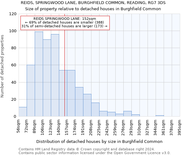 REIDS, SPRINGWOOD LANE, BURGHFIELD COMMON, READING, RG7 3DS: Size of property relative to detached houses in Burghfield Common